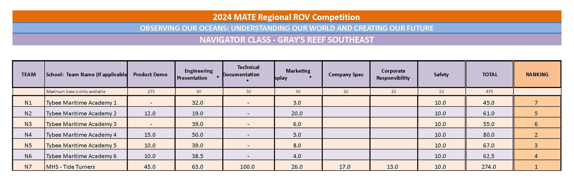 MASTER 2024 regional_master_scoresheet _ template - NAVIGATOR RECAP