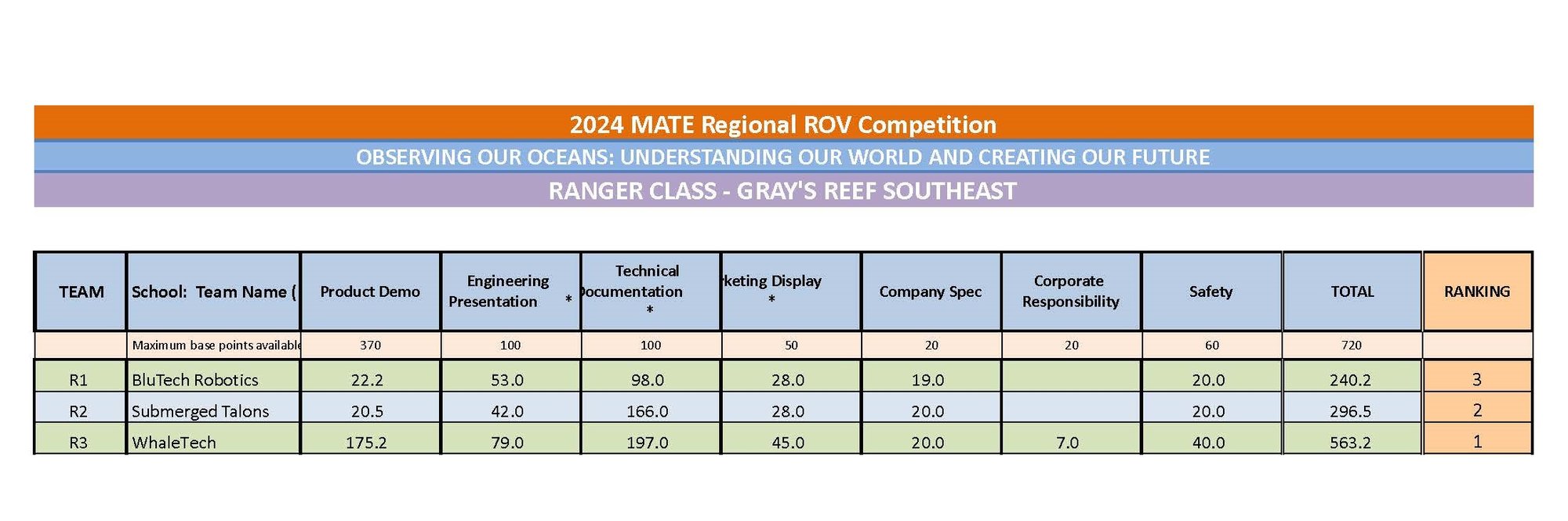 MASTER 2024 regional_master_scoresheet _ template - RANGER RECAP-1