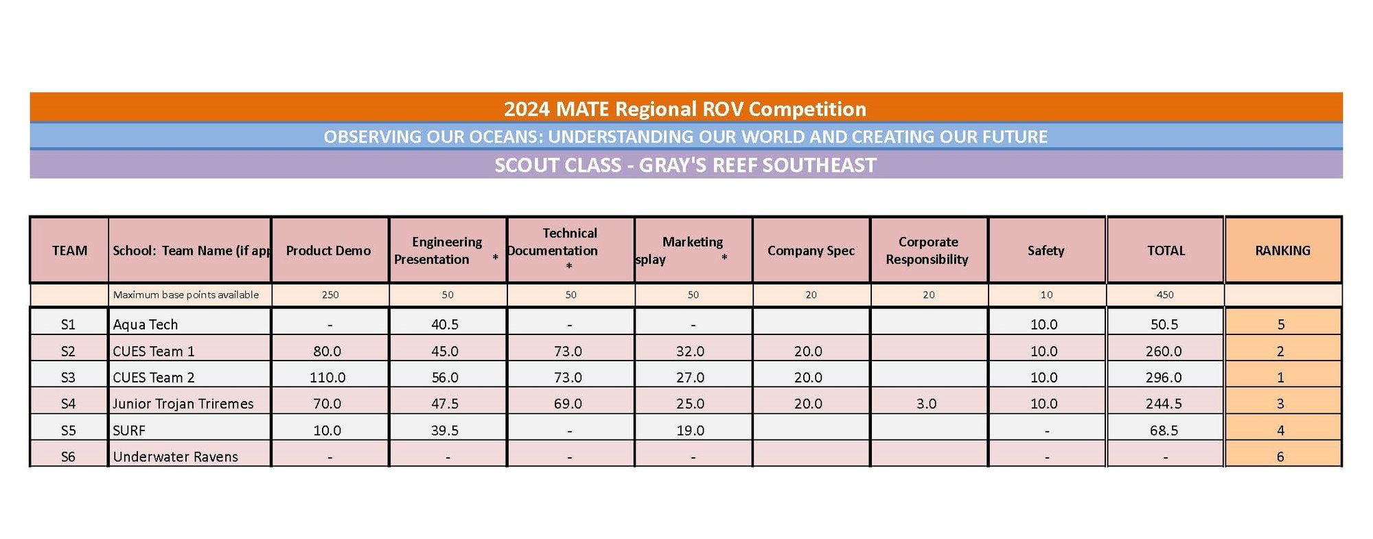 MASTER 2024 regional_master_scoresheet _ template - SCOUT RECAP